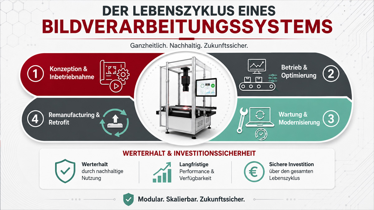 Infografik zum Lebenszyklus eines Machine-Vision-Systems. Vier Phasen werden in einem umlaufenden Prozess dargestellt: Concept & Commissioning, Operation & Optimization, Maintenance & Modernization sowie Remanufacturing & Retrofit. Im Mittelpunkt steht ein industrielles Bildverarbeitungssystem. Ergänzend werden Wertstabilität, langfristige Performance, Verfügbarkeit und Investitionssicherheit hervorgehoben